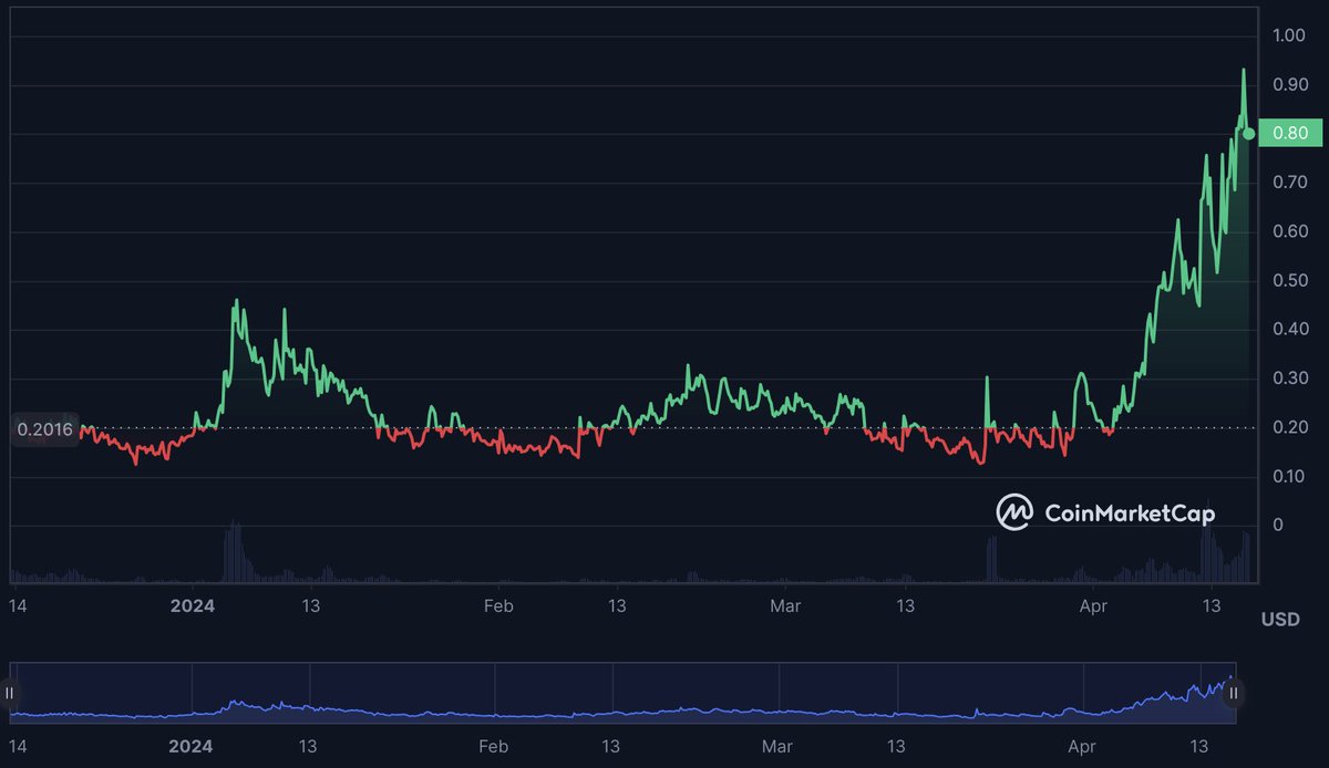 Romingo_trading's tweet photo. #SmallCaps 🚀

One of the best project to invest currently is @thesectbot 

Low Market cap still, good supply ✅
The team is talking every day with the community on Telegram 👌

The price still going up even when the market dump 🚀

#ETH https://t.co/eeCkhJxquk