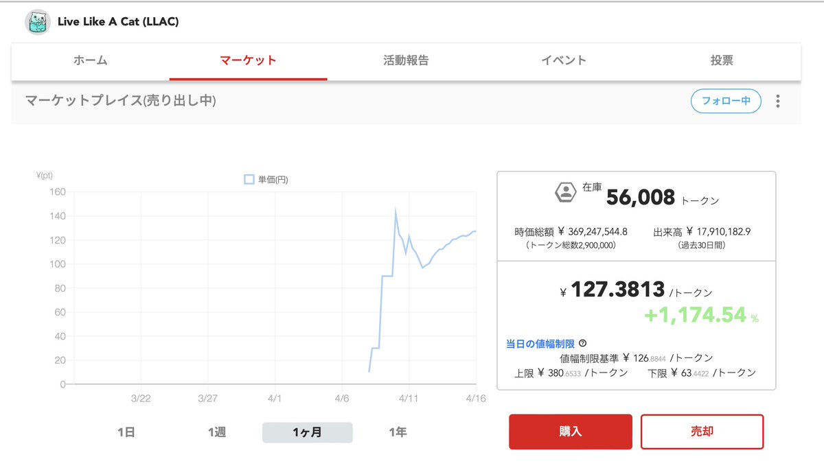 ＿人人人人人人人人人人＿
＞　１５８万トークン　＜
￣Y^Y^Y^Y^Y^Y^Y^Y^Y￣

LLACトークンのCTH（180日売却できないロック）が158万トークンを突破。この数字は流通トークン（全体から運営保有分除いた数）223万トークンの約70％…！トークン価格ももうすぐ130円台。ガチホに感謝🐈#LLAC #FiNANCiE