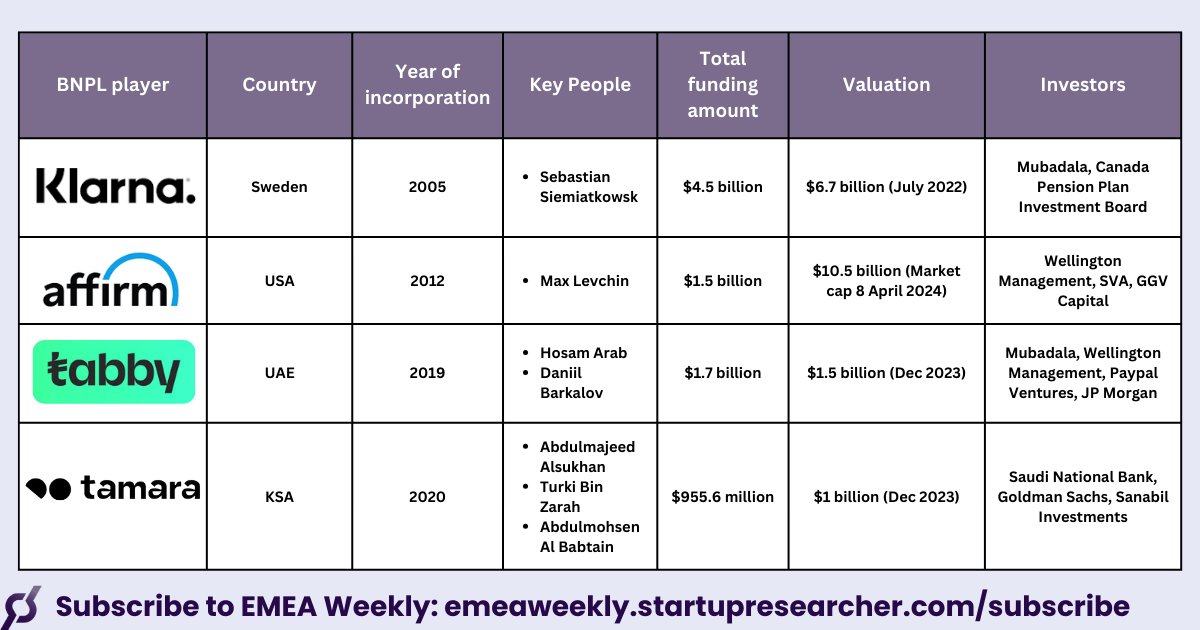 🚀 Unveiling the Buy Now, Pay Later Revolution By 2028, BNPL transactions are set to hit $960B globally, reshaping how consumers shop and pay. Leaders like Affirm, Klarna, Tabby, and Tamara are transforming the financial landscape. (Link in Bio to read the full article) #bnpl