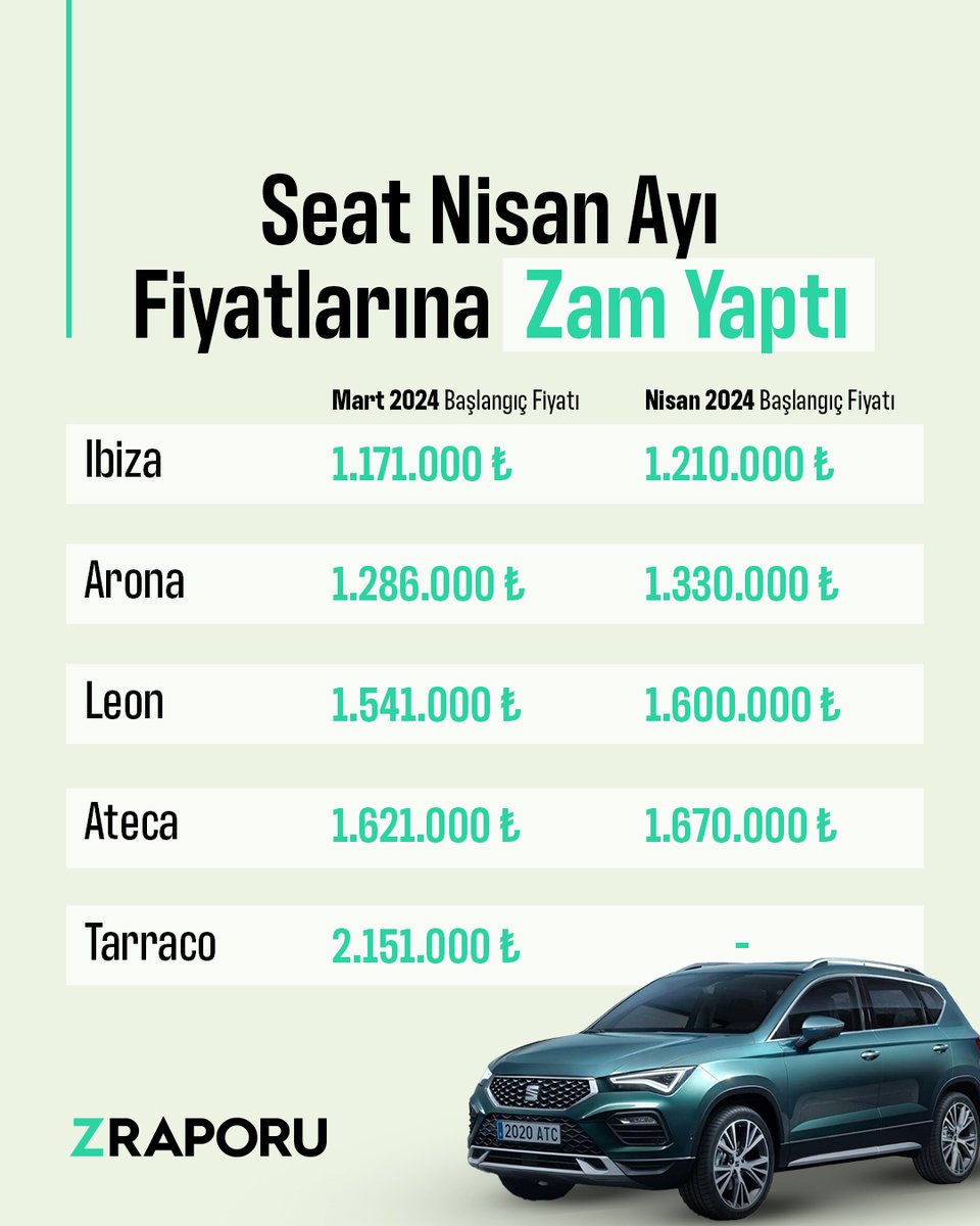 📌 Türkiye'de en çok satılan otomobil markaları arasında yer alan SEAT, Nisan ayı fiyatlarına zam yaptı. Detaylar infografikte