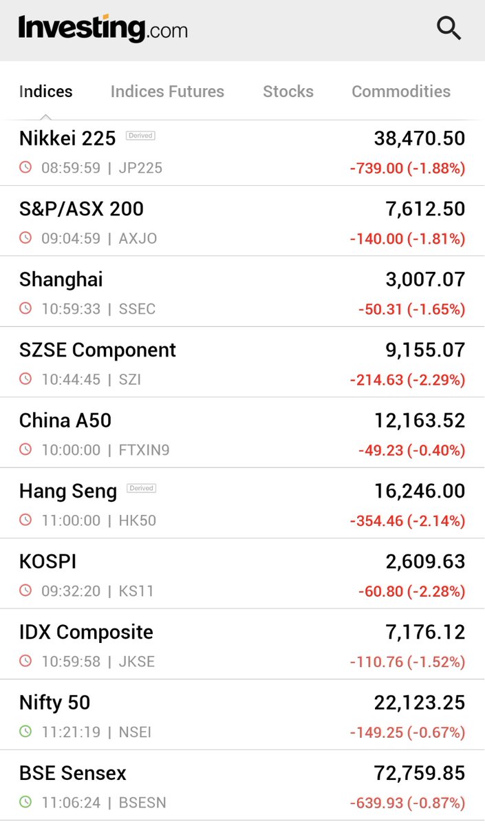 Investingcom's tweet image. ⚠️BREAKING:

*ASIAN STOCKS SINK ACROSS THE REGION ON MIDDLE EAST WORRIES, FED RATE JITTERS

🇯🇵🇨🇳🇭🇰🇰🇷🇮🇩🇮🇳