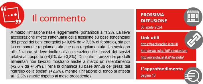 Prezzi al consumo: a marzo inflazione all’1,2% dallo 0,8% nel mese precedente (stima preliminare 1,3%) #istat 👉istat.it/it/archivio/29…