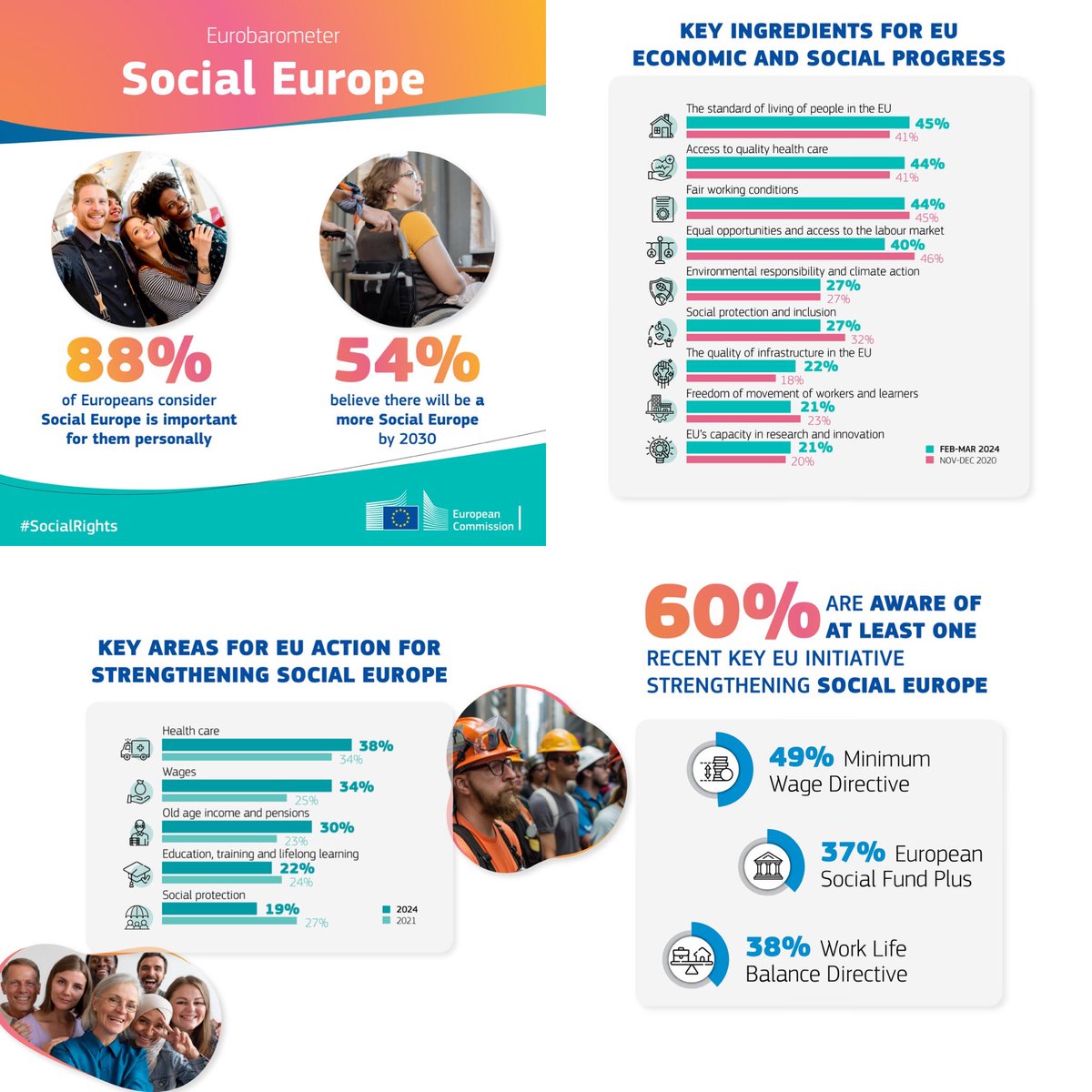 During this mandate we have been putting social through all EU policies. This is what EU citizens want from us: 88% say a social Europe is important to them personally. Tune in at 15.30 today for my speech at La Hulpe on the future of social Europe. youtube.com/watch?v=In7pek…
