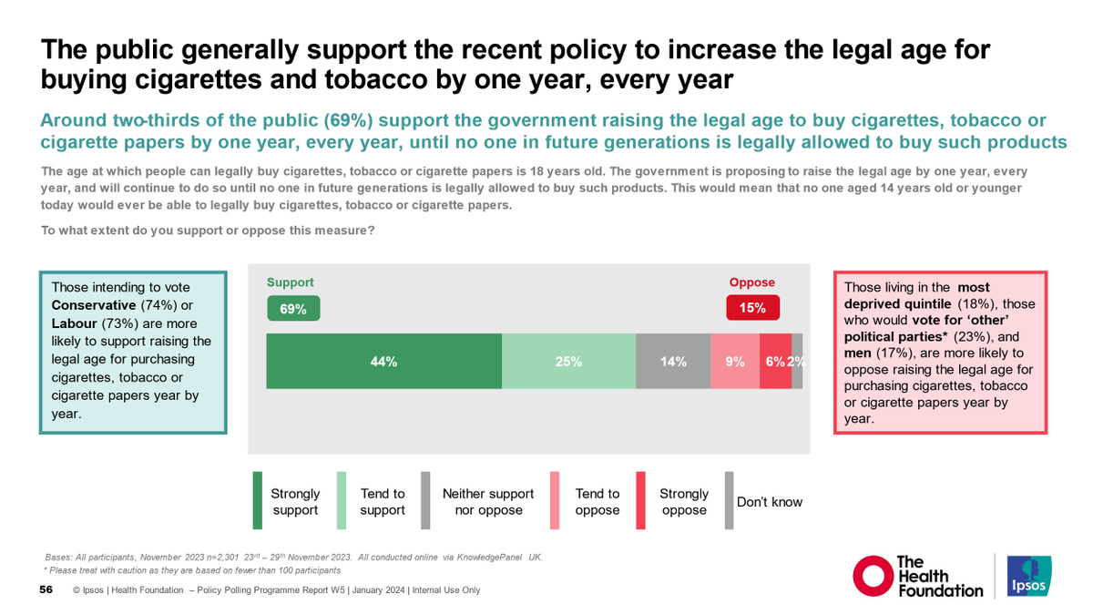 Today MPs vote on the #SmokefreeGeneration bill - a unique opportunity to prevent death & disease from tobacco for generations to come. Our @HealthFdn/@IpsosUK polling shows that 69% of the public support the policy – including 74% of Conservative voters & 73% of Labour voters.