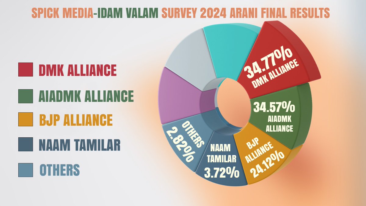 ஸ்பிக் மீடியா - இடம் வலம் தேர்தலுக்கு முந்தைய கருத்துக் கணிப்பு இறுதி முடிவுகள் - ஆரணி தொகுதி! #IdamValam #SpickMedia #LokSabhaElections2024 #Arani #DMK #AIADMK #Congress #BJP #NaamTamilarKatchi @Spick_Media @sansbarrier