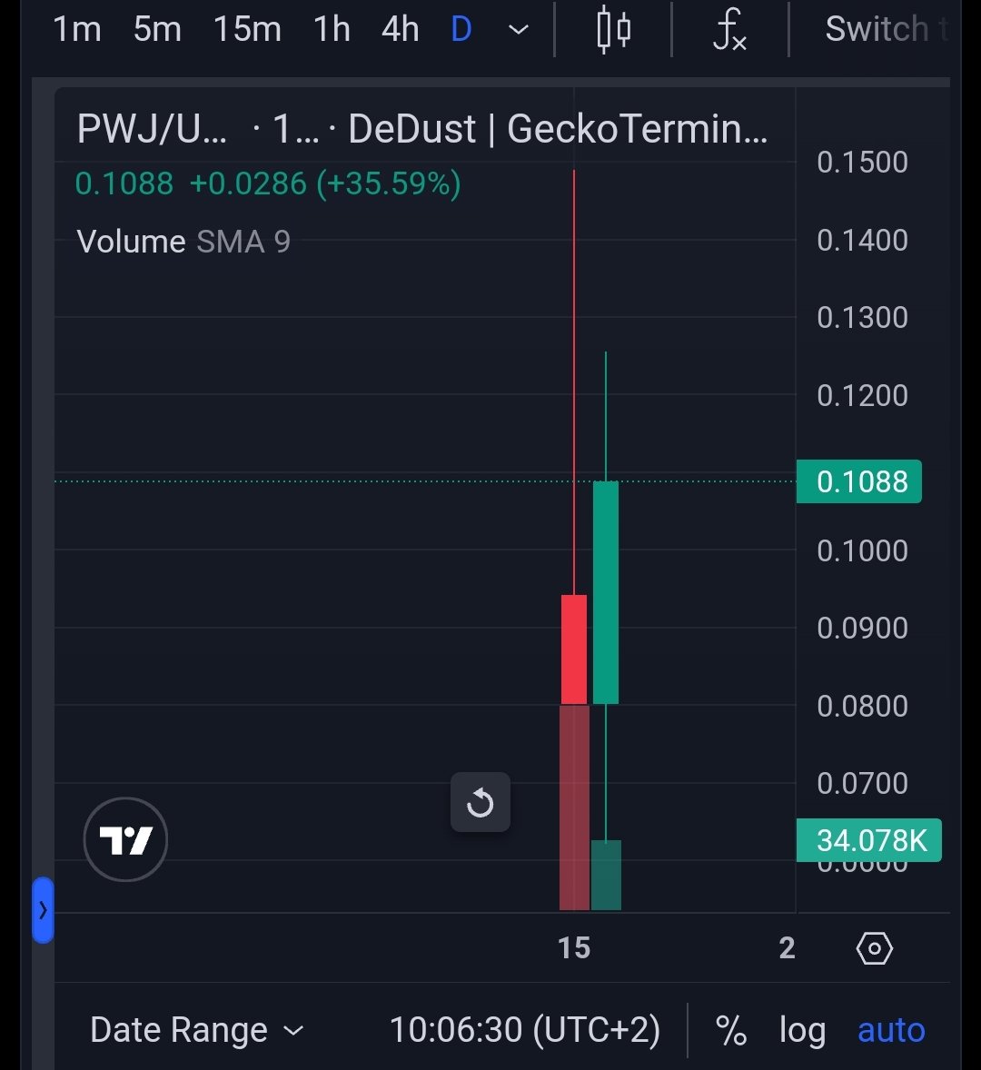 PugWifJet's tweet photo. #PUGWIFJET on Ton💎

New millions story begin here.

450+ holders for 10 hours. Good volume. Strong community.🔥

Pug fly to Dubai! On his personal JET.

Tg: @pugwifjet

Ca: EQB8T1ylyks0DFFkUUC2KeFlzXMm-xDjvv6wDDRXLr6jTPRz

https://t.co/RUHL1hVewl

Chart: 
https://t.co/a1CQ9ibFMf https://t.co/cBH7E6LP5z