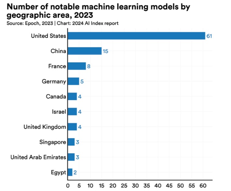 SilkData's tweet image. AI Index 2024: Have you heard of it yet?

It shows significant advancements and trends in AI, like a big, detailed map.
The report shows that AI is growing extremely fast and transforming a wide range of industries and jobs - aiindex.stanford.edu/report/

#AIIndex2024 #Innovation #LLM