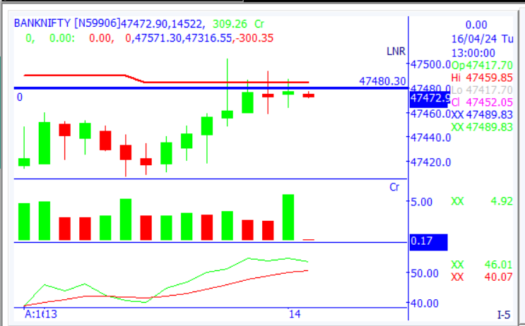 #upside Blast in #banknifty is 5 mint candle close > 47480 @SpiderSoftIn @MananRawal14 #OptionsTrading #tradingstrategy