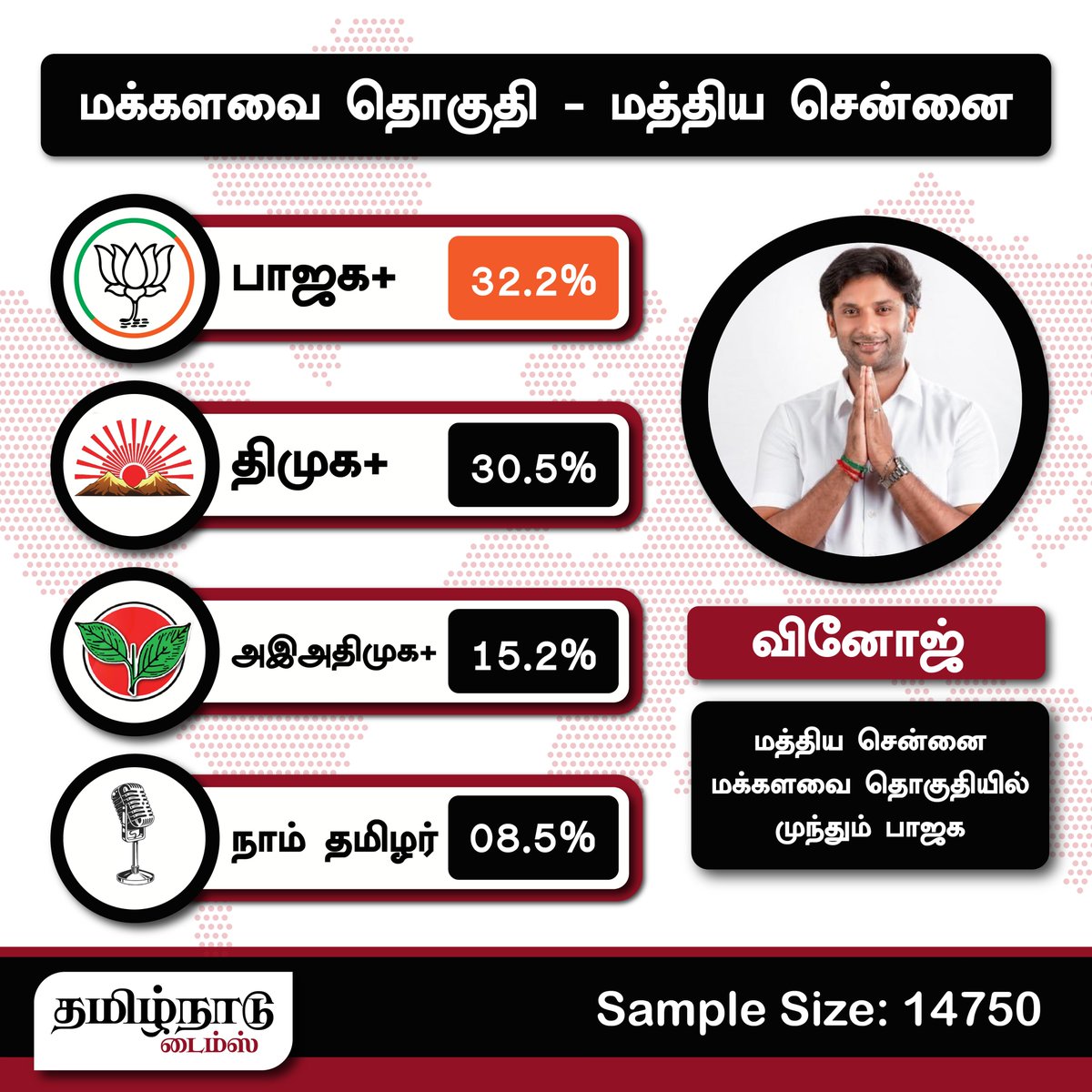 தமிழ்நாடு டைம்ஸ் தேர்தலுக்கு முந்தைய கருத்துக் கணிப்பு இறுதி முடிவுகள் - மத்திய சென்னை தொகுதி! | Loksabha2024 |  
- பாஜகவின் வினோஜ் @vinojbjp முன்னிலை! 

#Elections2024 #LokSabha #centralchennai #bjp