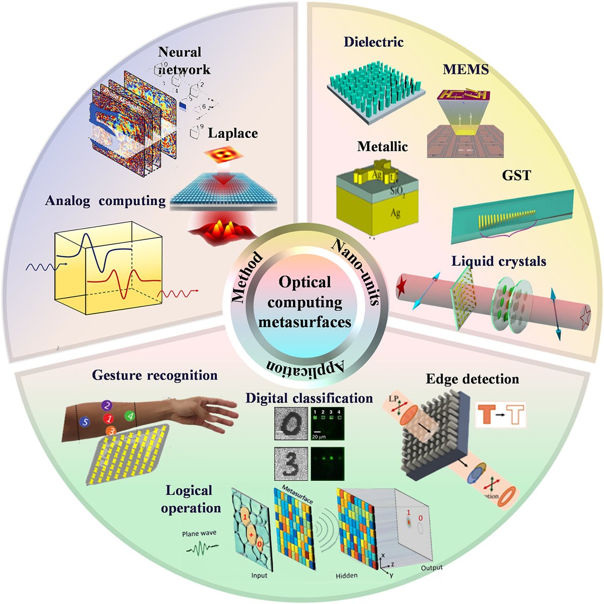 What are people reading in China? Today we're posting a run down of recent articles that have been popular on WeChat:

Optical computing metasurfaces: applications and advances
A comprehensive introduction and perspective for optical computing metasurface applications.