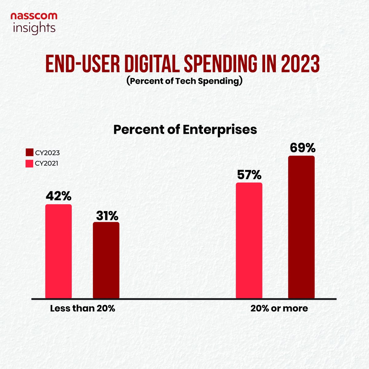 ~70% of the global enterprises spent 20% or more of their technology budget on digital in 2023.

More Details in the Report 👉community.nasscom.in/communities/di… 

#DigitalEnterprise #AI #DigitalIndia #DigitalTransformation #TechNews #TechTrends #TechBudgets #TechSpending #Digital #TECH4ALL