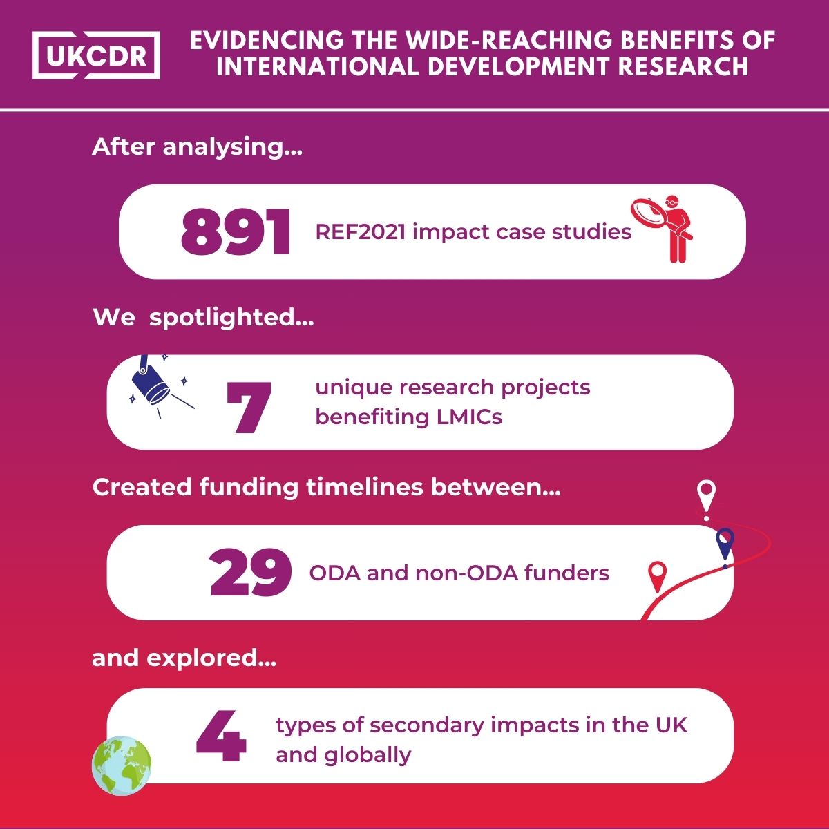 Curious about our latest booklet? Take a look at how we used over 800 #REF2021 case studies to find 7 unique projects detailing the impact of research for development, funding partnerships, & more! 👉bit.ly/3vJxVWH