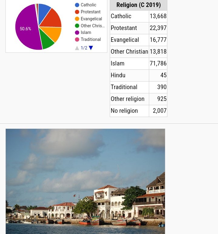 Lamu county has 71,786 muslims and 66,660 Christians. This means that religious leaders from the 2 religions have so much influence. They should together preach peace and religious tolerance amongst their followers. A united people can easily overcome adversity. ACT Now