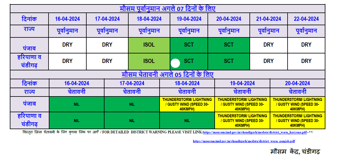 #HARYANA #PUNJAB Weather Forecast dated 16.04.2024