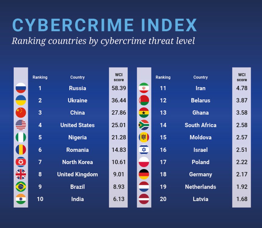 Top 20 Countries with the Highest Cybercrime Threat Levels!

#Darkweb #Cybercrime #Cybersecuritynews #cybernews