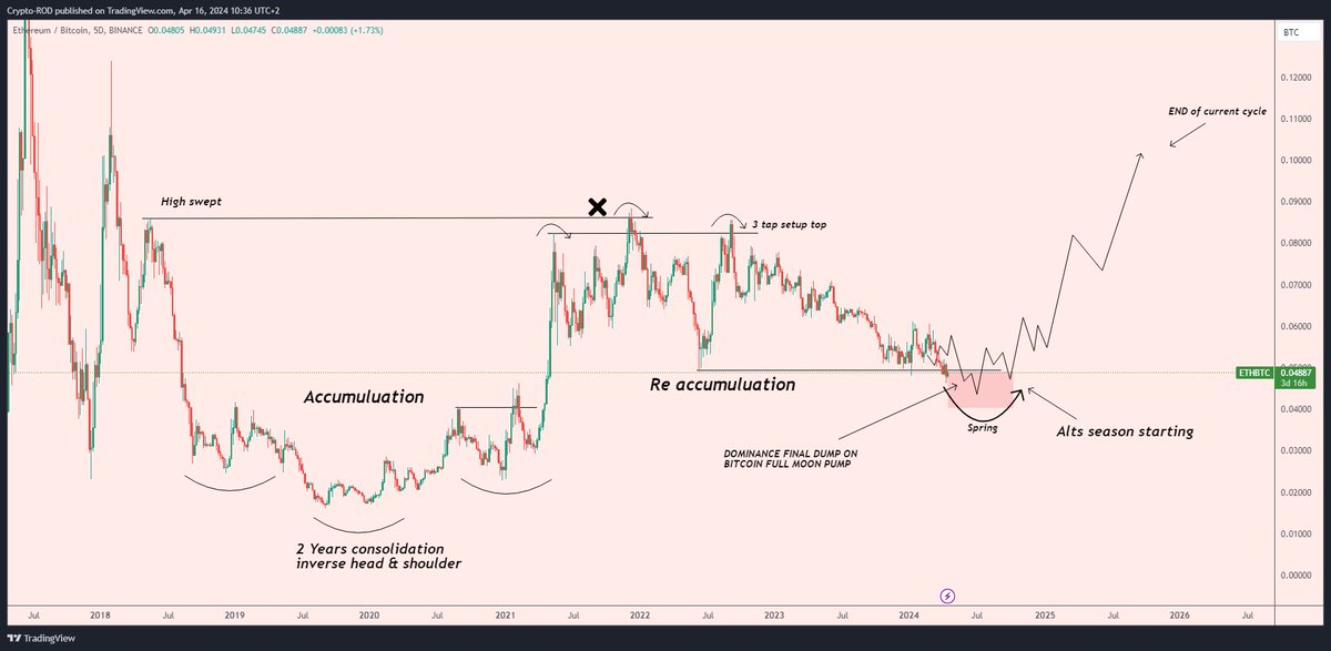 Crypto_R0D's tweet photo. $ETHBTC Plan update

We are going to the expected area, but I still think we can go a bit lower here before find HTF bottom.

Once $BTC will do a big pump move &amp; calm down, the real alts season will start, patience ⏳ https://t.co/5tZnnwwCs5