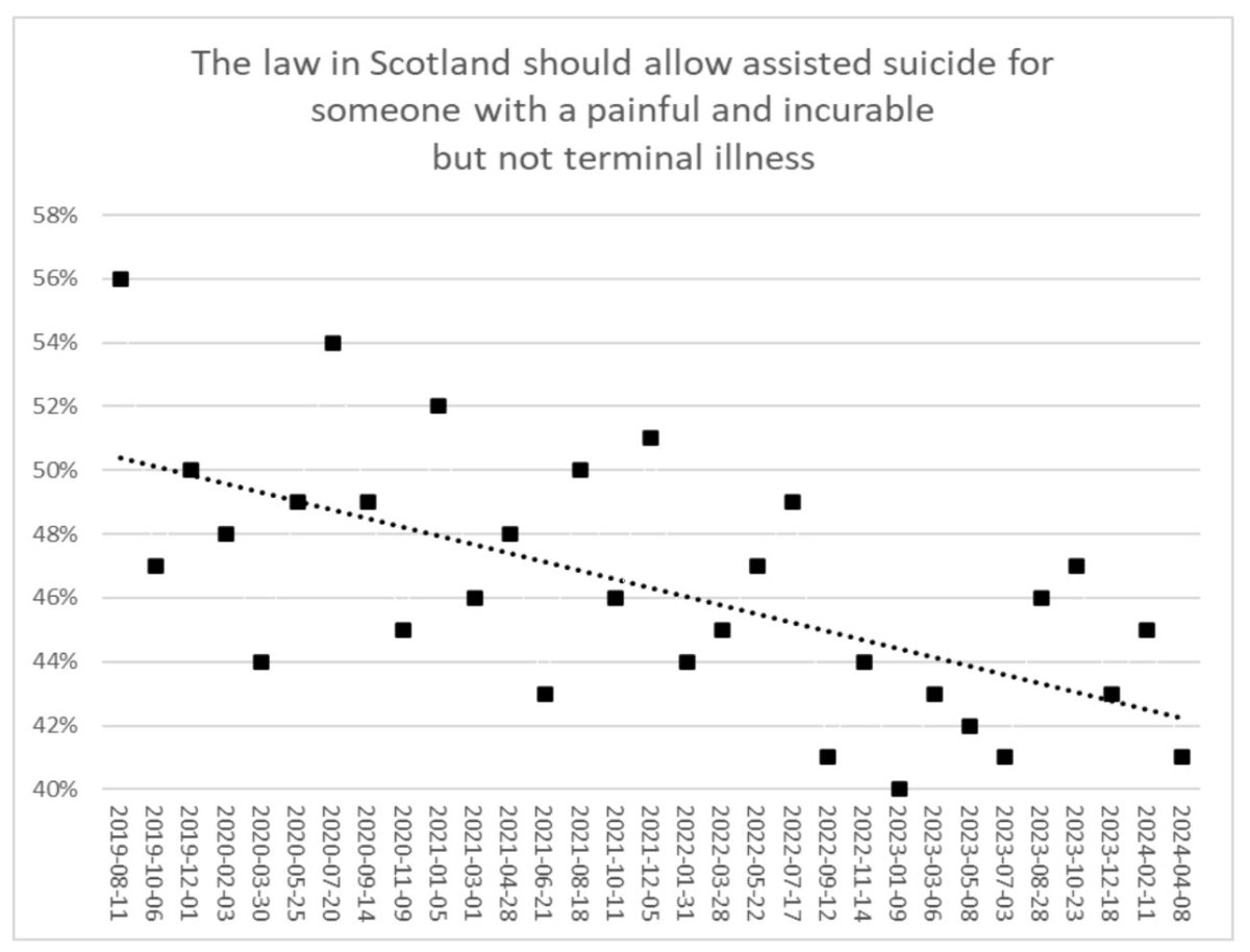 Decline in support for assisted suicide in Scotland. Polls reveal a significant drop in support as dangers of proposals are exposed. rcpolitics.org/decline-in-sup…