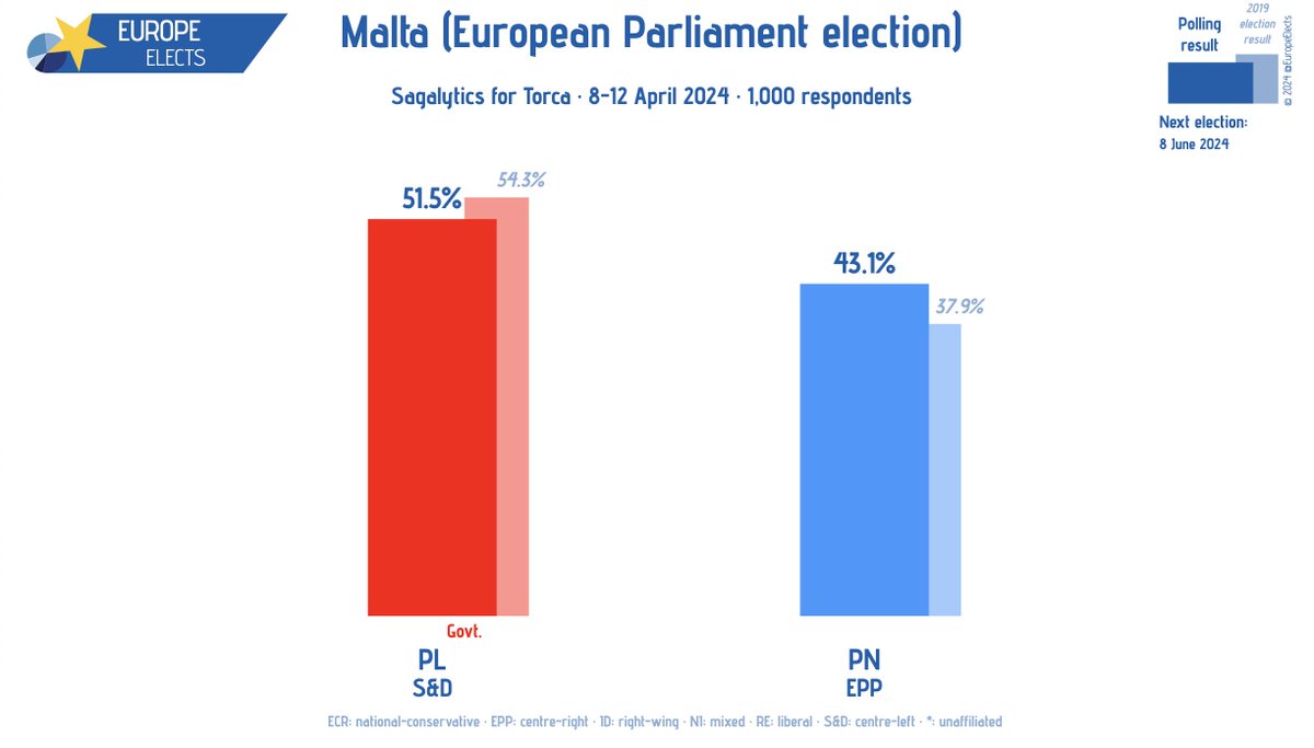 Malta, Sagalytics poll: European Parliament election PL-S&D: 52% (-3) PN-EPP: 42% (+5) +/- vs. 2019 election Fieldwork: 8-12 April 2024 Sample size: 1,000 ➤europeelects.eu/malta