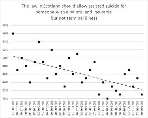 The @JME_BMJ Forum has posted an article by our Director showing that support for #assistedsuicide in #Scotland has declined significantly. Further details: bioethics.org.uk/news-events/ne…

#ScottishPolitics #PreventSuicide #SuicidePrevention #Euthanasia ‘#assisteddying’ #JerseyCI #IOM