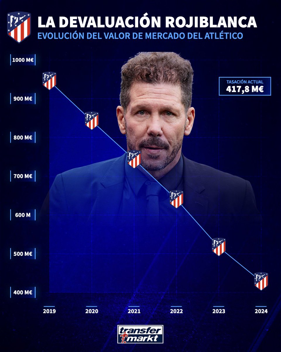 😱 🔴 ⚪️ El drama del Atlético de Madrid, el conjunto más devaluado del panorama internacional en el último lustro.

▶️ transfermarkt.es/s/h6r

#Atlético #AtletiBVB #Atleti