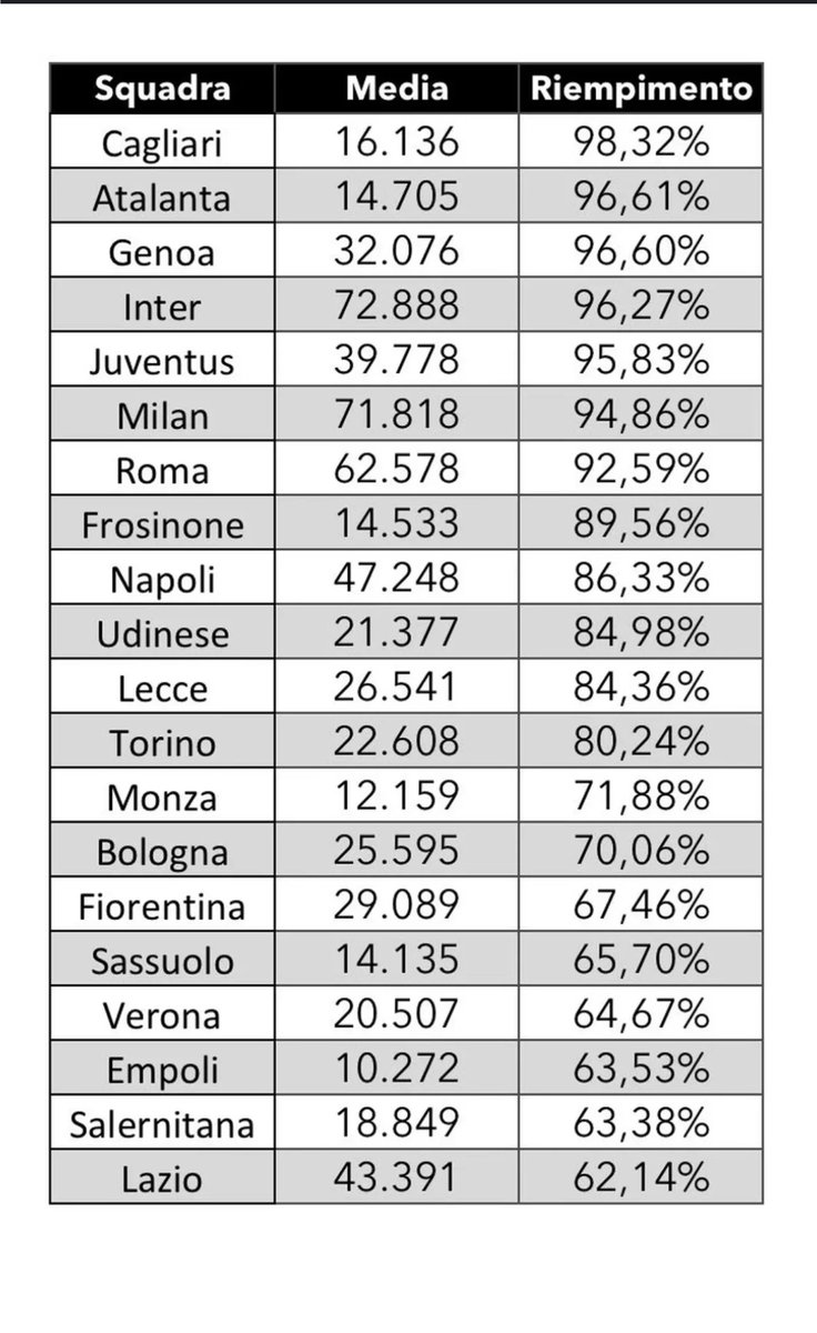 Torna a grande richiesta la classifica:

Sorci sempre più ultimi

😂😂😂😂😂😂😂😂😂
🐁🐁🐁🐁🐁🐁🐁🐁🐁