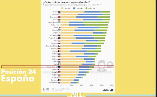 accFLE's tweet photo. @NuevaMadrigalia @PabloPosseP @SBrabezo @N_Catala @MirinaCortesO @louvillota @ALMA_EZCURRA @RumayorMiguel @elivigil_ @NikolayYord @MMZarzalejo @france_espagne @aude_molin @TallonEric1 @francediplo_ES @IF_Espana @educacion3_0 @feapf @C_Frassa @Benjamin_Boutin @APFfrancophonie Toda la razón! Eso que pretenden hacer NO ES PLURILINGÜISMO. La competencia plurilingüe se ve que no existe. 
Somos la cola de Europa. 
Políticos que Hacen y deshacen sin tener idea de cómo funciona el sistema educativo 
@Pilar_Alegria https://t.co/MuL2uJ3k6E