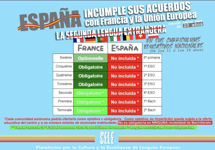 accFLE's tweet photo. @NuevaMadrigalia @PabloPosseP @SBrabezo @N_Catala @MirinaCortesO @louvillota @ALMA_EZCURRA @RumayorMiguel @elivigil_ @NikolayYord @MMZarzalejo @france_espagne @aude_molin @TallonEric1 @francediplo_ES @IF_Espana @educacion3_0 @feapf @C_Frassa @Benjamin_Boutin @APFfrancophonie Toda la razón! Eso que pretenden hacer NO ES PLURILINGÜISMO. La competencia plurilingüe se ve que no existe. 
Somos la cola de Europa. 
Políticos que Hacen y deshacen sin tener idea de cómo funciona el sistema educativo 
@Pilar_Alegria https://t.co/MuL2uJ3k6E