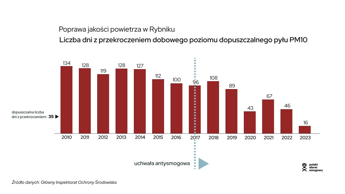 Aktywiści antysmogowi pokazują, że jeszcze kilka lat temu w Rybniku konieczne było zamykanie szkół i przedszkoli przez smog, a obecnie jakość powietrza jest już dużo lepsza. Kilka lat temu Rybnik był na czele rankingu WHO najbardziej zanieczyszczonych miejsc w Europie. 10/n