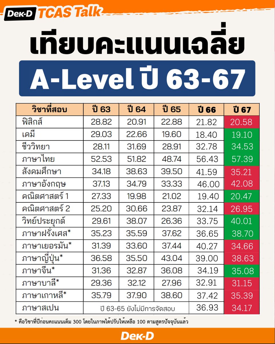 เทียบคะแนนเฉลี่ย #ALevel67 วิชาต่างๆ ย้อนหลัง 4 ปีล่าสุด #dek67