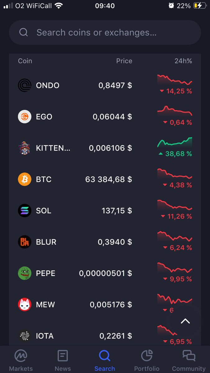 K-Dubz (@k_dubz85) on Twitter photo <a href="/Fityeth/">fity.eth</a> @KittenWif_SOL  is the trending on CMC #3 whilst the rest of the markets red we are green 31% 🚀
Broke pinksale Presale Record, whopping $3.5m raised
Doxxed founder/Dev - holding regular AMA in TG and come through on all promised so far 😎👍
#KittenWifHat #SOL  #SOLmemecoin <a href="/Fityeth/">fity.eth</a> @KittenWif_SOL  is the trending on CMC #3 whilst the rest of the markets red we are green 31% 🚀
Broke pinksale Presale Record, whopping $3.5m raised
Doxxed founder/Dev - holding regular AMA in TG and come through on all promised so far 😎👍
#KittenWifHat #SOL  #SOLmemecoin