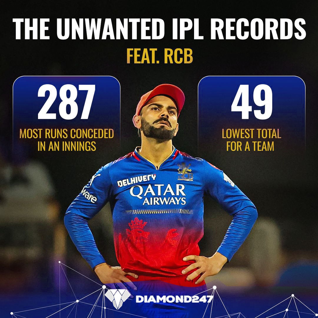 'Royal Challengers Bangalore: Breaking records, but hungry for redemption. Which milestone will they rewrite first? 🔄🏏

#IPL2024 | #RCB | #RCBvsSRH #diamond247news #diamond247com