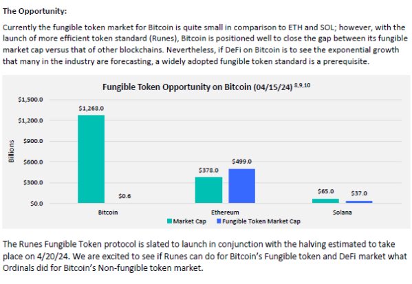 blknoiz06's tweet image. next 100x opp is runes on Bitcoin, 95% of CT is not paying attention to this at all

compare volumes on Solana memecoins to current unisat volume &amp;amp; consider the wealth effect if Bitcoiners have their own native altcoins to buy

provenance will b v imp here also imo

h/t: @0xjakee