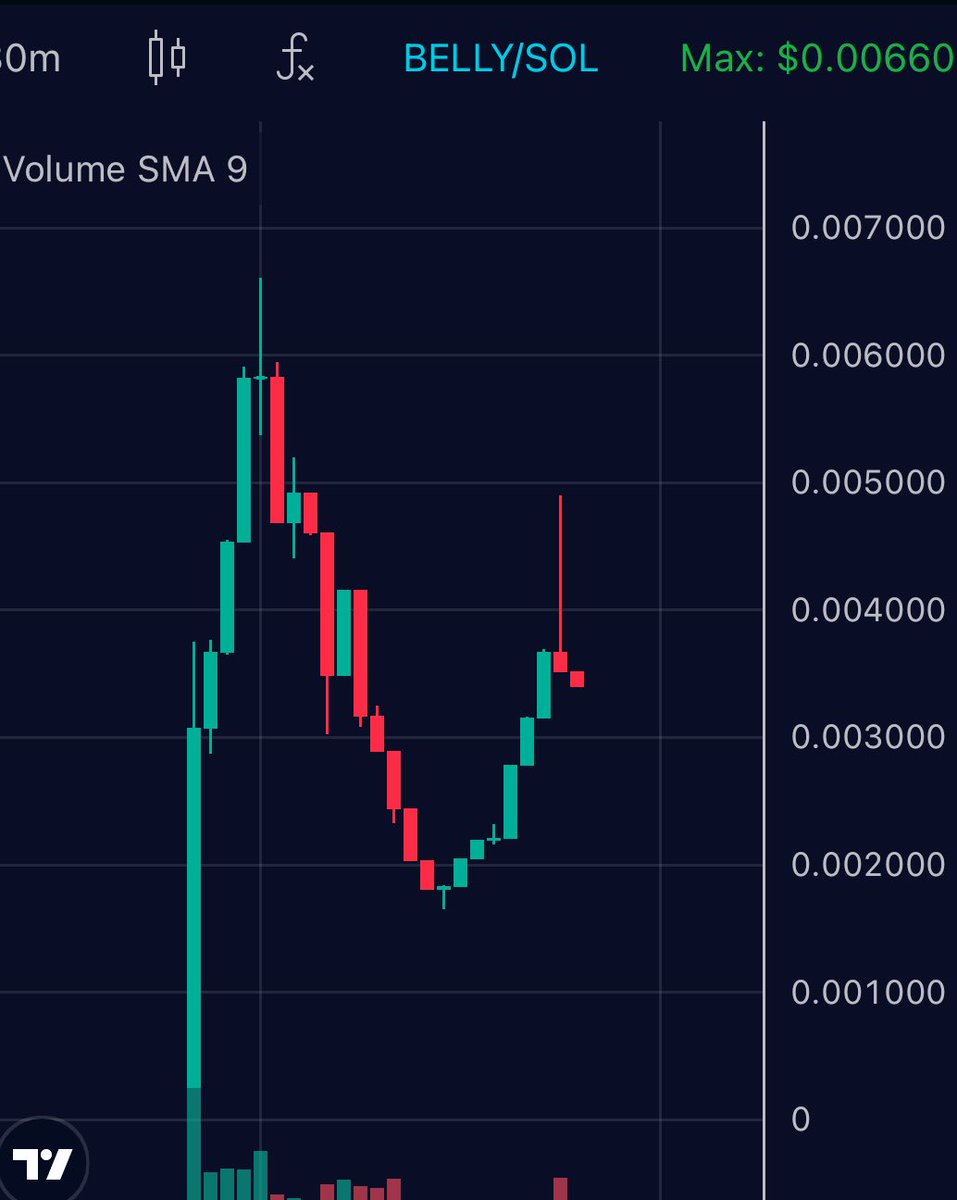 $BELLY | @Belly_SOL_ 🍭 Great launch last night and charts picking up today after the initial dip Game is released later on, and more marketing incoming LETS SEND THE BELLY 🍯 dextools.io/app/en/solana/…