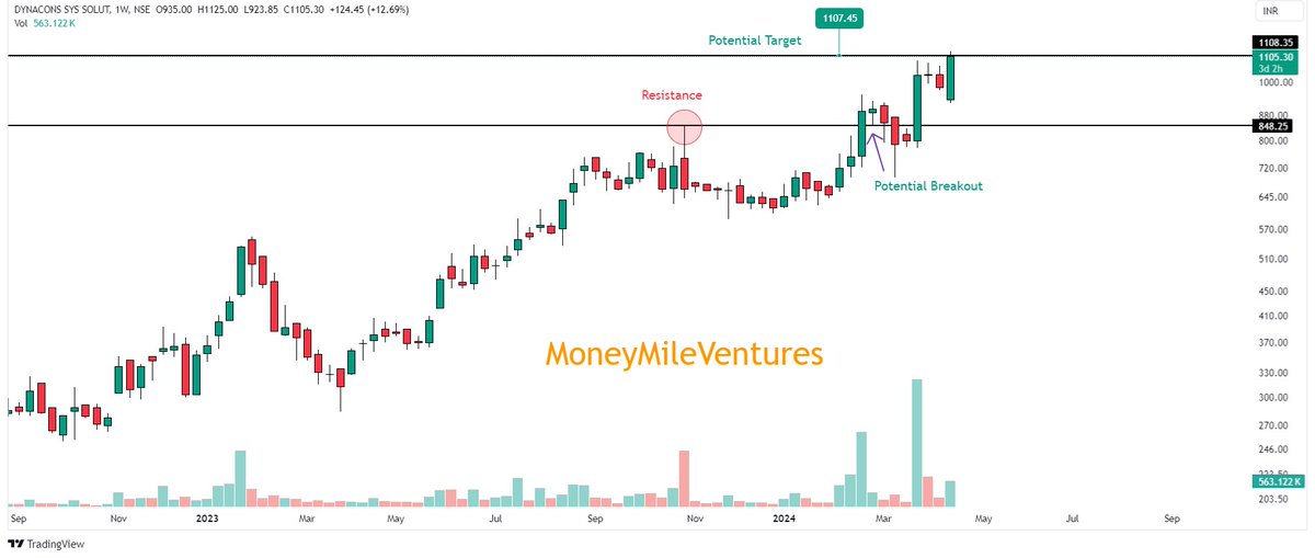 #DSSL   

DYNACONS SYS SOLUTIONS  
👉DSSL 1st target hit of 1100 💥💥
👉From 883 to 1125 (27.40% Gains)  
👉Revised target 1355   

#MoneyMileVentures #trade #StockMarketindia #BREAKOUTSTOCKS #StocksInNews