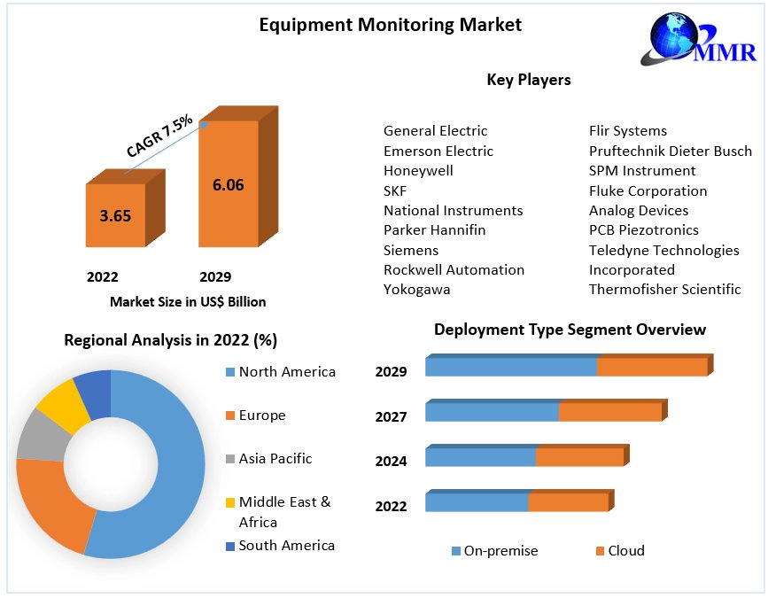 maximizemarketresearch.com/request-sample…

Keep a watchful eye on your assets, elevate your efficiency! Welcome to our Equipment Monitoring Market! From machinery to infrastructure, we're the vigilant guardians of your operations. 

#EquipmentMonitoring #OperationalEfficiency #PredictiveAnalytics