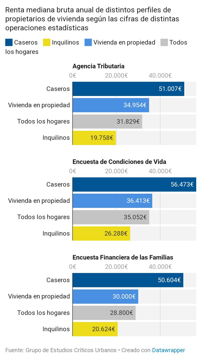 InquilinatoMad's tweet photo. Cada inicio de mes, millones y millones de euros ganados con el esfuerzo de las más vulnerables van a parar a las cuentas de los más ricos.

La brecha no dejará de crecer hasta que les obliguemos a bajar los precios del alquiler, como señala este informe 👇🏽https://t.co/VzTPOrVixR https://t.co/Zsx9cpDK83