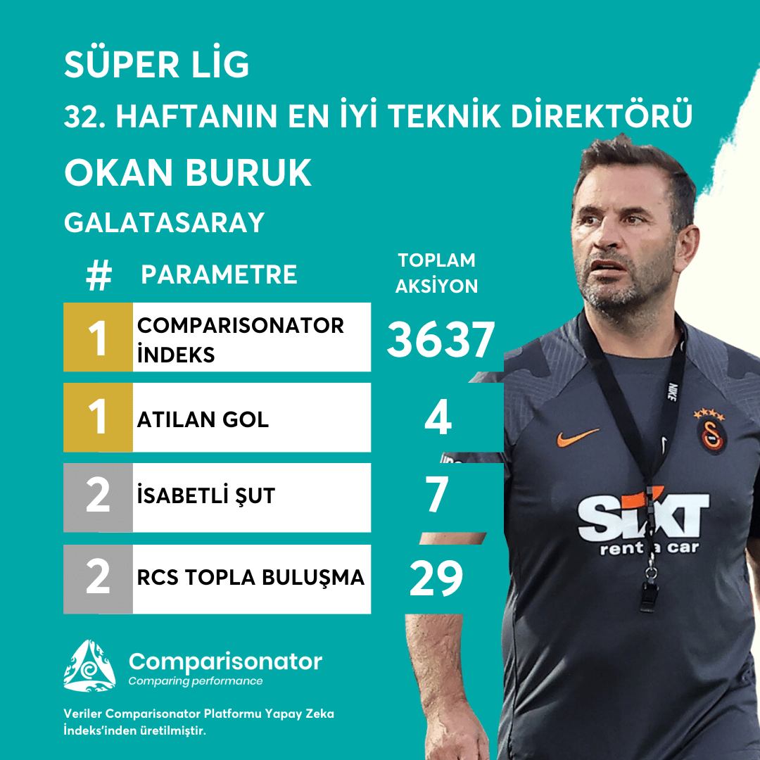 ⭐️ #SüperLig'de 32. Haftanın En İyi Teknik Direktörü ⚡️ Okan Buruk 🏟 #Galatasaray 🥇 Comparisonator İndeks: 3637 🥇 Atılan Gol: 4 🥈 İsabetli Şut: 7 🥈 RCS Topla Buluşma: 29 📊 #Comparisonator Yapay Zeka İndeks puanlarına göre oluşturulmuştur.