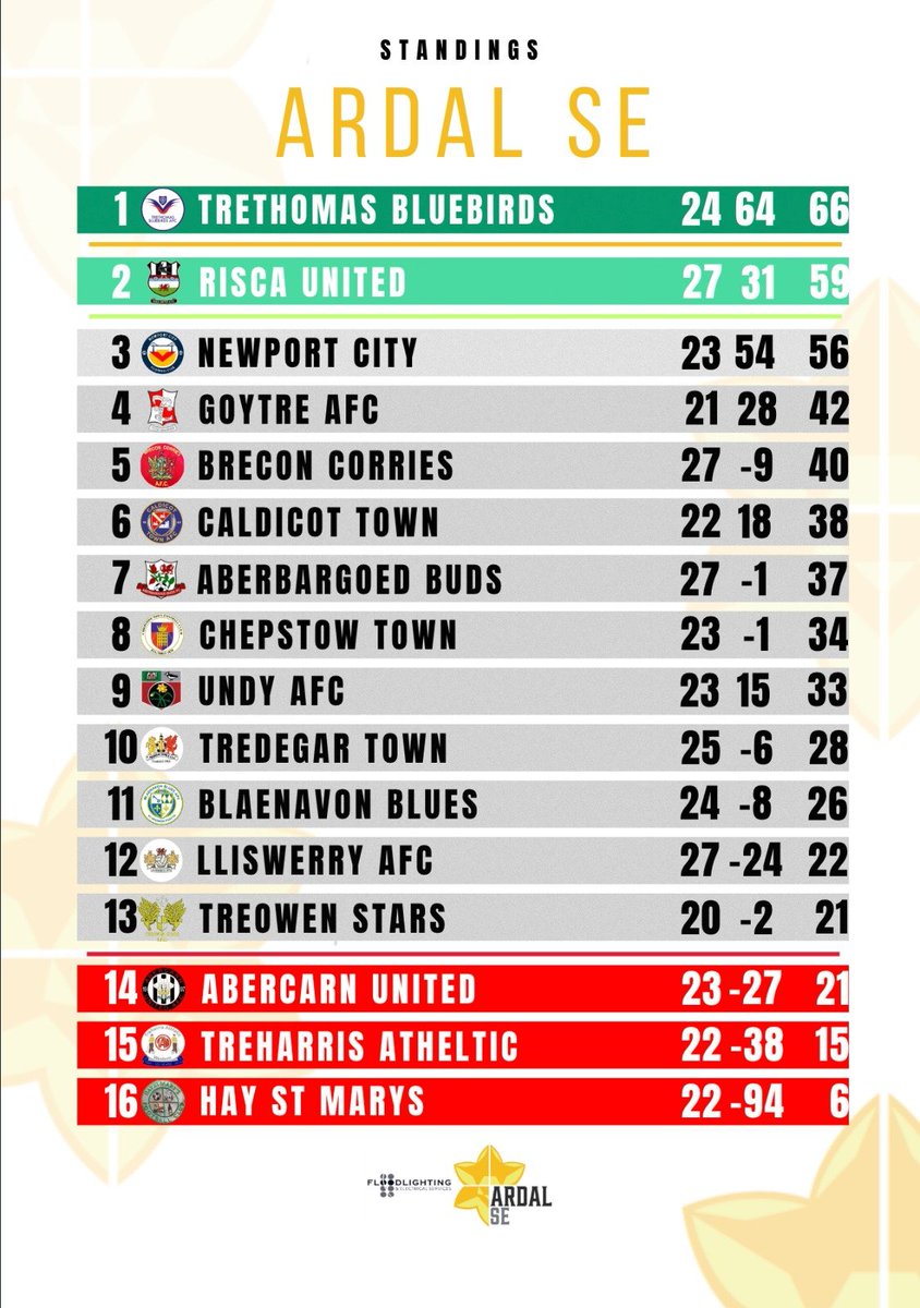 Our Current League Tables @ArdalSouthern