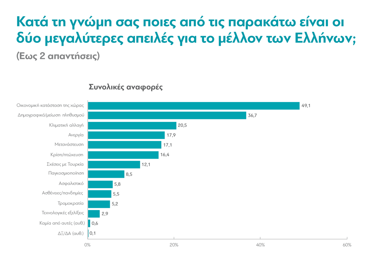 Οι Απόψεις Των Ελλήνων Σχετικά Με Τις Μεγαλύτερες Απειλές Για Το Μέλλον Τους (2024) Πηγή: dianeosis.org/research/ti-pi…