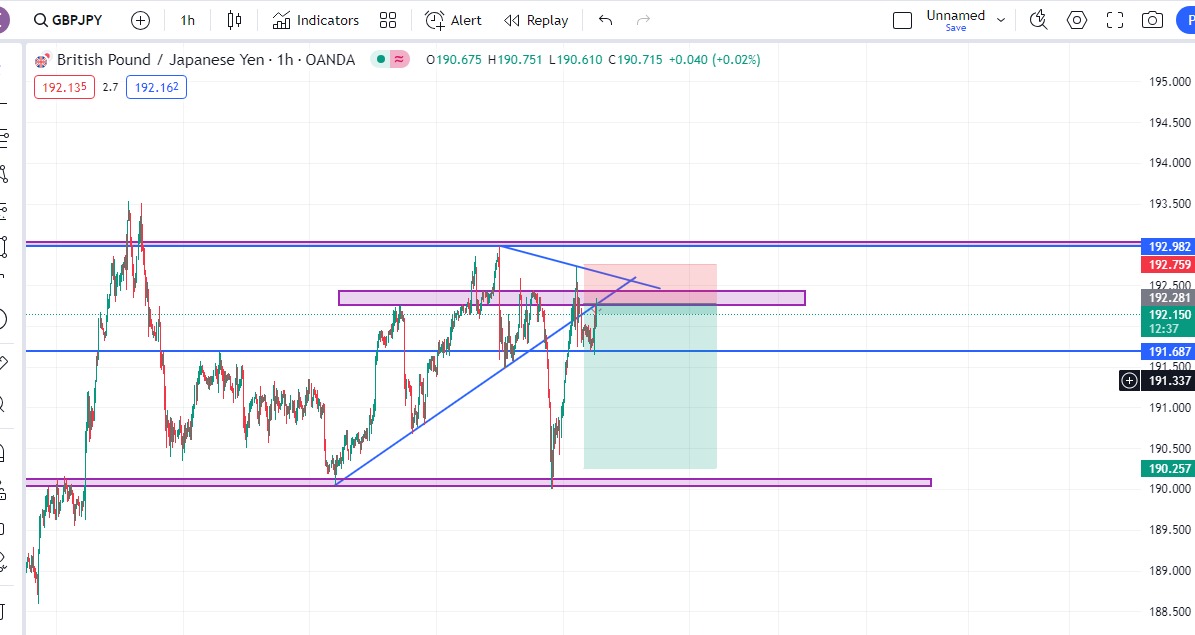 Trial 0002 
GBPJPY
Entry: Short