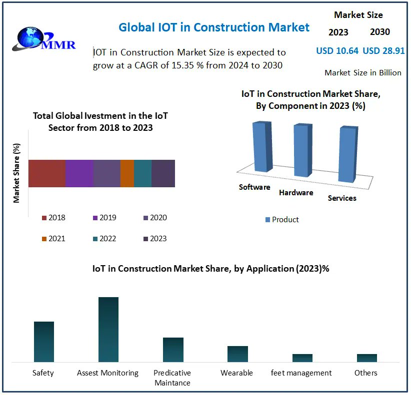 maximizemarketresearch.com/request-sample…

Building smarter, connecting stronger! Welcome to our IoT in Construction Market!  From smart sensors to real-time data analytics, we're transforming the construction industry with connectivity and innovation. 

#IoTConstruction #SmartBuilding