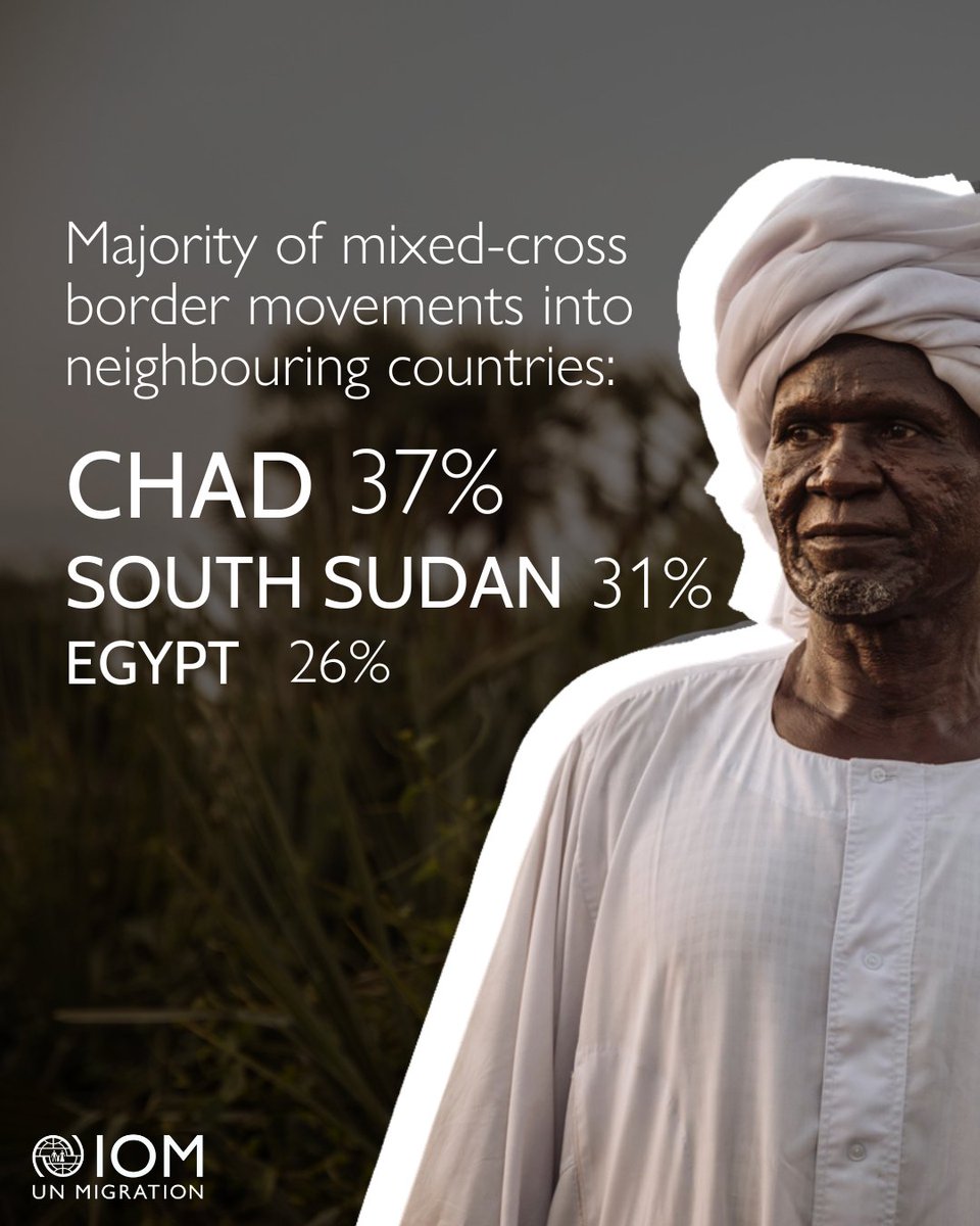 UNMigrationData's tweet photo. 🚨 This week marks one year of conflict in #Sudan and the country remains the largest internal displacement crisis in the world 🚨

IOM and partners have reached and assisted 2 million people in Sudan and neighbouring countries. https://t.co/GauPu9qSoY