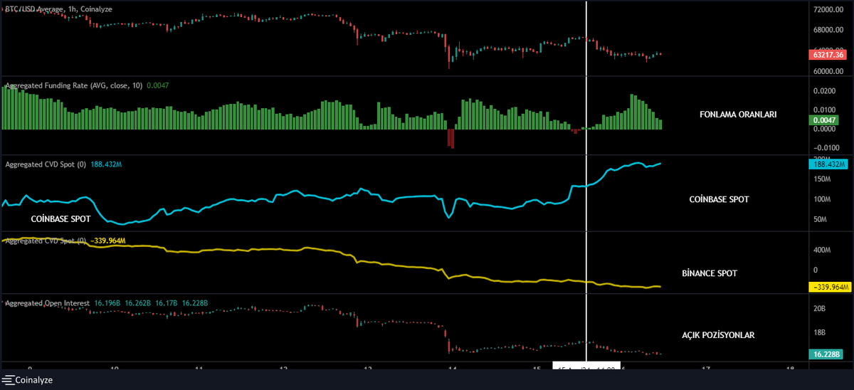 anlcnc1's tweet photo. Günaydın 
Dün Blackrock hariç ETF girişlerinin hepsi 0 yazdı ve Blackrock tek başına GBTC satışını karşılayamadı. Bu durum Cuma günüde böyleydi. GBTC'in 110 Milyon dolarlık çıkışına karşılık Blackrock tarafında 73 milyon Dolar giriş olmuş. Dönemin başında show yapan Larry ve ekibinden artık aynı ikna kabiliyeti hareketini göremiyoruz dolayısıyla ETF tarafında bitmiş olmasada düşmüş bir hype var bunu görmezden gelemeyiz. Henüz Blackrock ve Fidelity tarafında net çıkış görmedik ama biraz daha böyle giderse Fidelity tarafında görmeye başlayacağız gibime geliyor. İran ve İsrail haberleri ara ara servis edilirken bir short temizliği yapıyorlar bir long temizliği yapıyorlar yani piyasa vadeli işlem piyasalarından likidite topluyor sizinde mümkün olduğunca az faydanız olsun. İsrail, İran'ın müsaitlik durumuna göre saldırı yapmaya çalışıyor hazırlandık yola çıkacağız gibi saçma söylemler bulunuyor cok komik var savaş görüntüsü var neyse. Spotta düşen yerine geri gelirde vadelide giden geri gelmez. Dip aşıklığı yapanlara zamanında piyasa büyük ders verdi çok ütopik dip hedefleri verenler başladı aman başınız yanmasın bilin istedim tercih sizin.

Verilere geldiğimizde 0,0036 fonlamaya sahibiz yani gerçekten şaka gibi bir fonlama oranıyla fiyat baskılanıyor demek ki göreceğimiz şeyler varmış ne diyelim. Coinbase spot tarafı hala alım yönlü Binance tarafı hala satış yönlü. Spot tarafta Binance güven vermez ama Coinbase güven verir. Ama fiyatın hızlı yükselmesine ise Binance spot sebep olur. Dolayısıyla Binance alım yönlü hareket etmeden piyasa yukarı yönlü dönmez dönsede vadeliden döner döndüğü yere geri gelir kalıcı olmaz. Binance tarafında bu tarz satıslar daha öncede oldu ama sonrasında çok fazla alımla geri döndü. Mevcut durumda neden bu kadar satıcılı konumda bilmiyorum ama bir ilk olmadıgı için geleneksel haber akışlarına bağlıyorum. Ben düşüşte satmak için mal almadım yükselişte satmak için aldım, akıl sağlığımı iyice kaybetmemek içinde vadelide işlem son dönemde almıyorum çünkü genelde kayıpla sonuçlanacak bir piyasa şartları var. Açık pozisyonlar tarafına baktığımızda toplamda 5 milyar dolar pozisyon sildiler yani son dönemin fonlamadan sonra en rahatlamış metriği open interest olabilir. Metrikleri sıfırlıyorlar, bıktırıyorlar işte gözünüz Binance spot tarafında olsun dönene kadar rahat yok belli ki.
#bitcoin