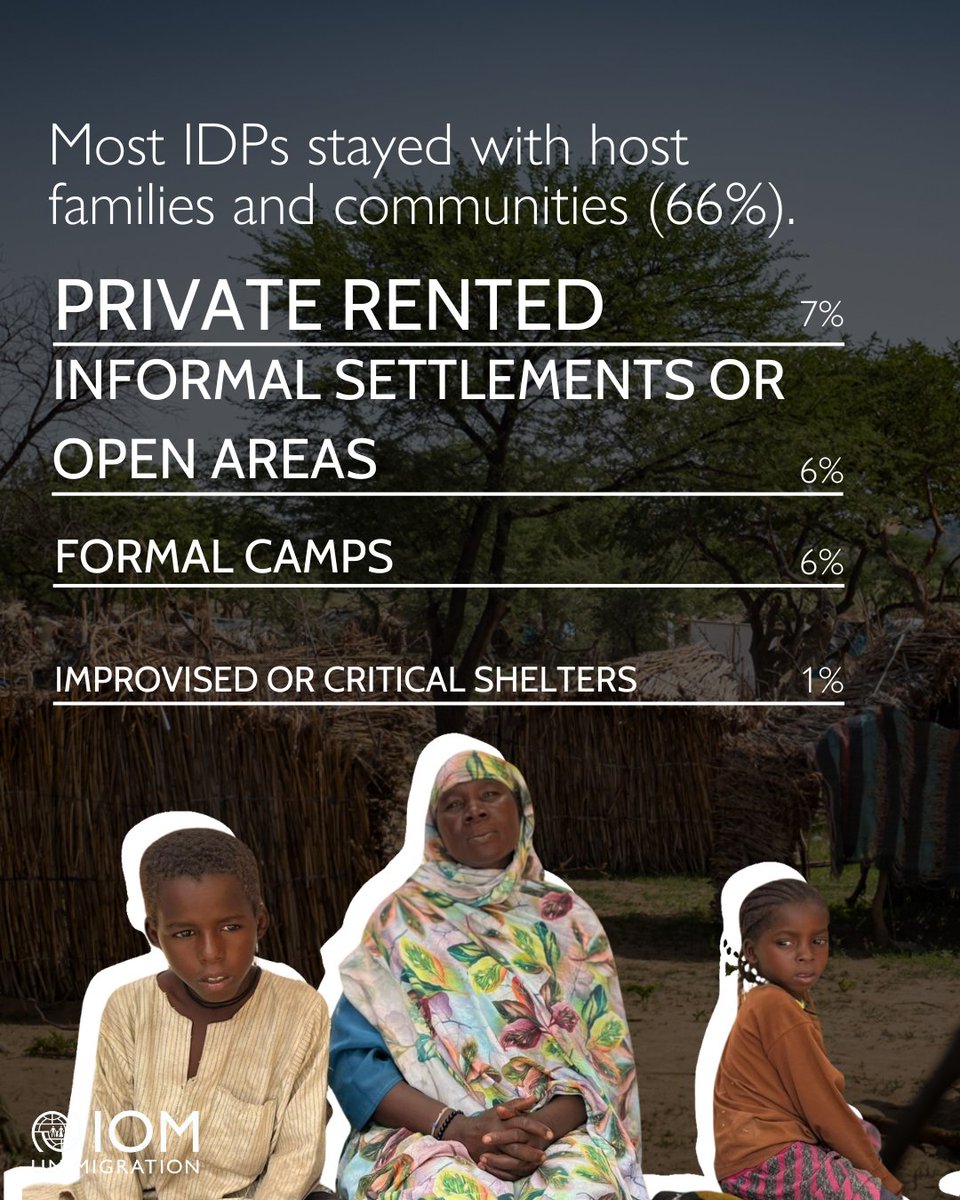 UNMigrationData's tweet photo. Humanitarian needs continue to escalate. 

Donate here ➡ https://t.co/cyX49kWbj6

Learn more from the Migration Data Portal➡ https://t.co/Kmx5UUVIwZ

#KeepEyesOnSudan https://t.co/ddUHfjl1Pd
