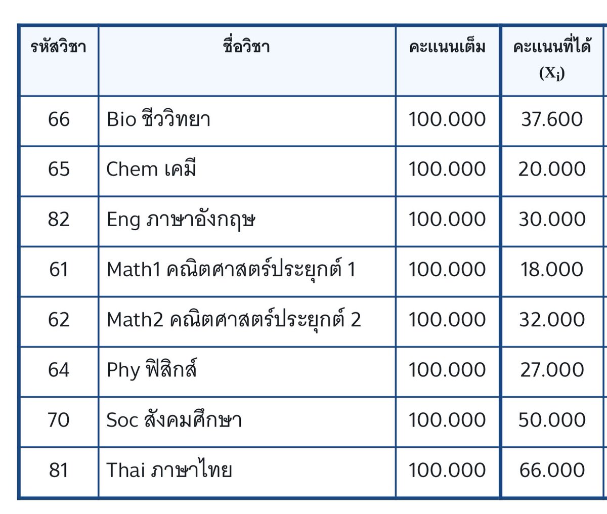 ฉันที่บอกคนอื่นว่าความพยายามไม่เคยทำร้ายใคร
Me : (ทำร้ายกูไง อห.)
#DEk67 
#Alevel67