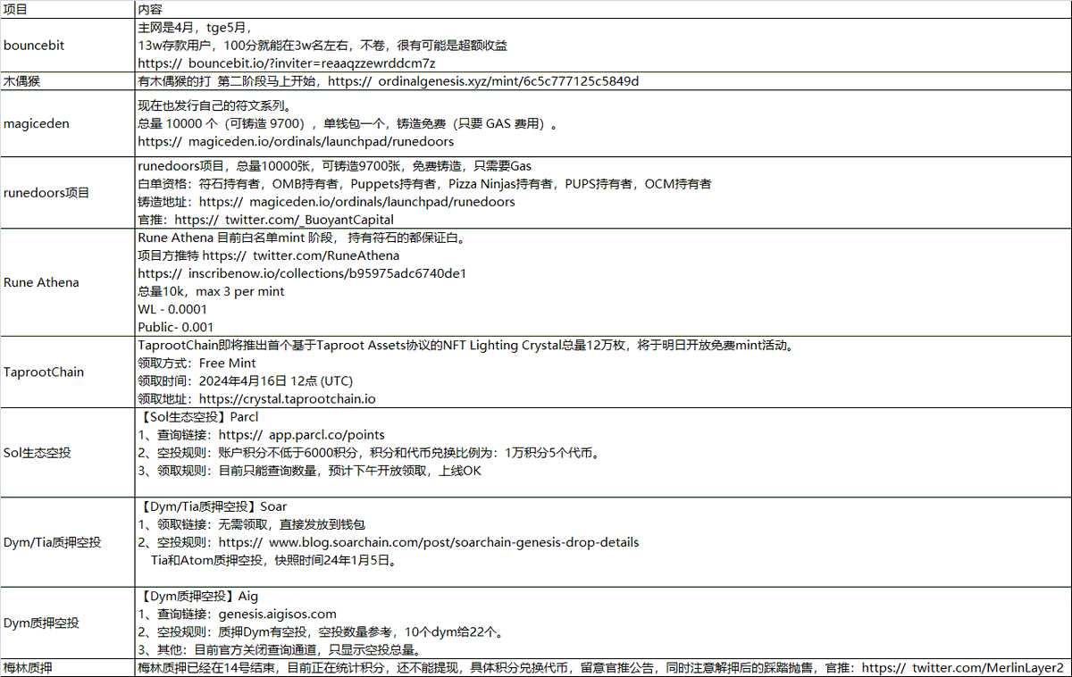 最新关注：空投项目精选
下面是我最近特别关注的精选项目列表，排名不分先后：
投资需谨慎，每一步都可能是对未知的探索。

1. Bouncebit-还有资金的和最近b2和梅林的钱出来的话可以去bouncebit吃个末班车。
主网是4月，tge5月，13w存款用户，100分就能在3w名左右，不卷，很有可能是超额收益。

2.