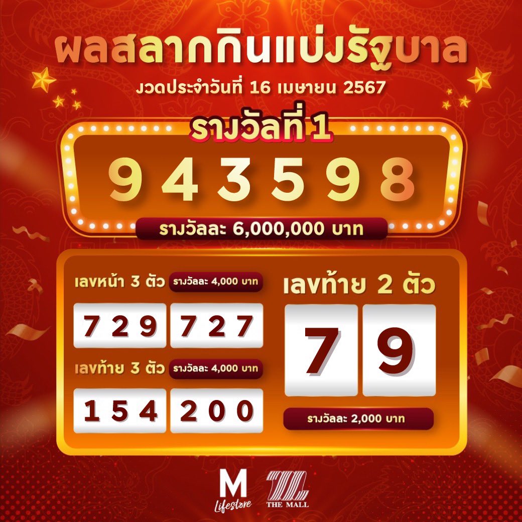 ผลสลากกินแบ่งรัฐบาล ประจำงวดวันที่ 16 เมษายน 2567 รางวัลที่ 1 943598 เลขหน้า 3 ตัว 729 727 เลขท้าย 3 ตัว 154 200 เลขท้าย 2 ตัว 79