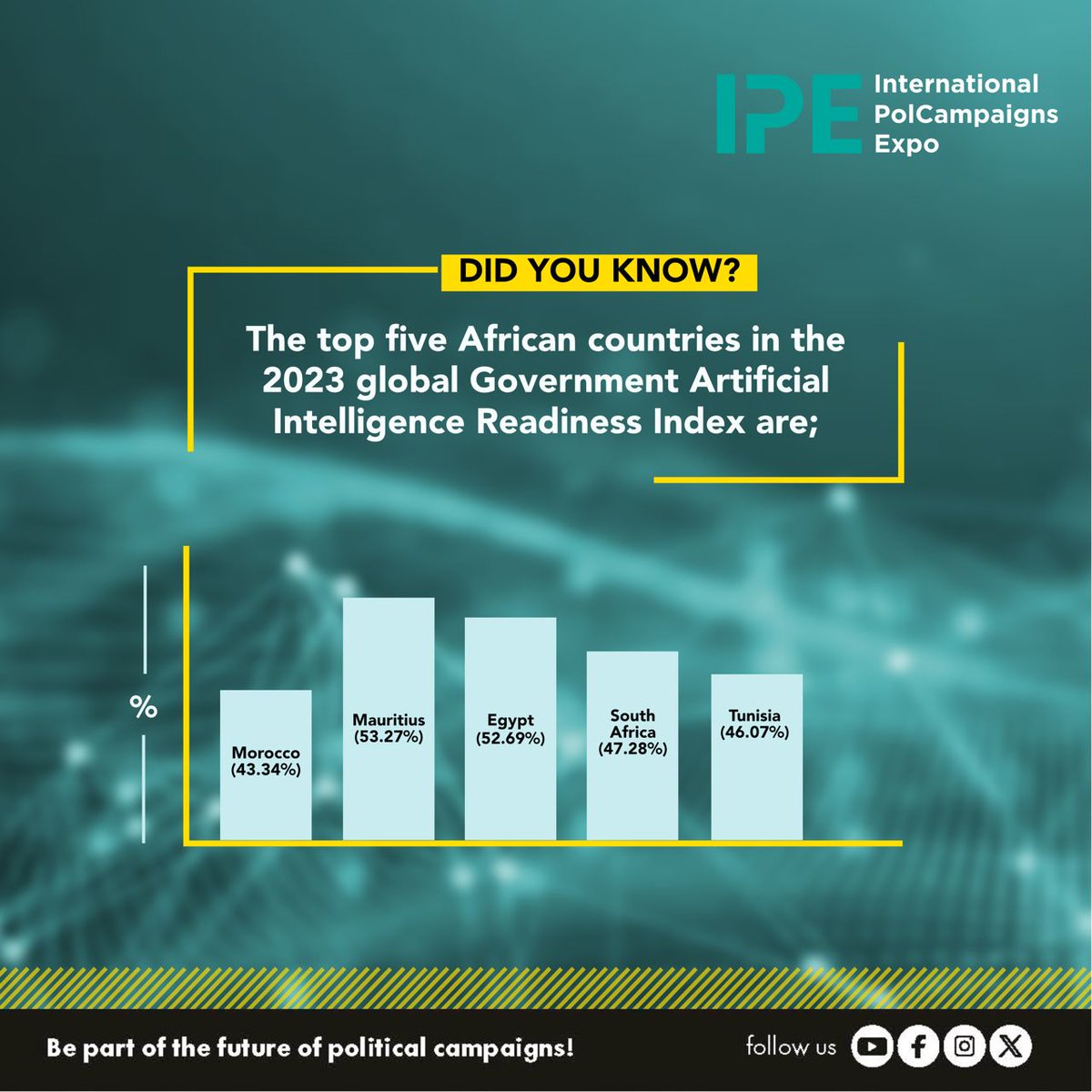 These nations are leading the continent in embracing AI technologies, paving the way for innovation and digital transformation across various sectors. The question remains, how can we increase readiness and have more countries on the continent AI ready? #IPE #AIinAfrica
