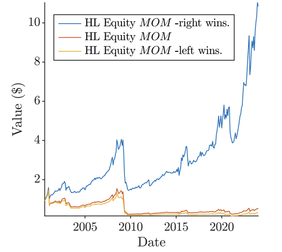 dickerson_phd's tweet photo. It is well-known that equity momentum has disappeared over the last 2-decades. Want to revive it? No problem. Just asymmetrically (ex post) winsorize/trim returns at the 99.50th percentile (right-tail) of the return distribution… (data mine) 😉, i.e., kick-out the "winners" that end up in the short-leg of the portfolio sort (works great for corporate bonds too).