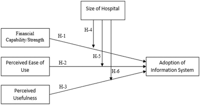 Published today: Role of perceived ease of use, usefulness, and financial strength on the adoption of health information systems: the moderating role of hospital size dlvr.it/T5Z4b0